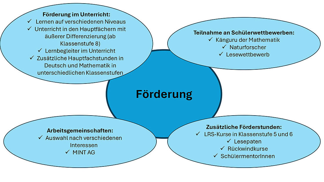 Schaubild des Förderunterrichts an der Realschule Remshalden