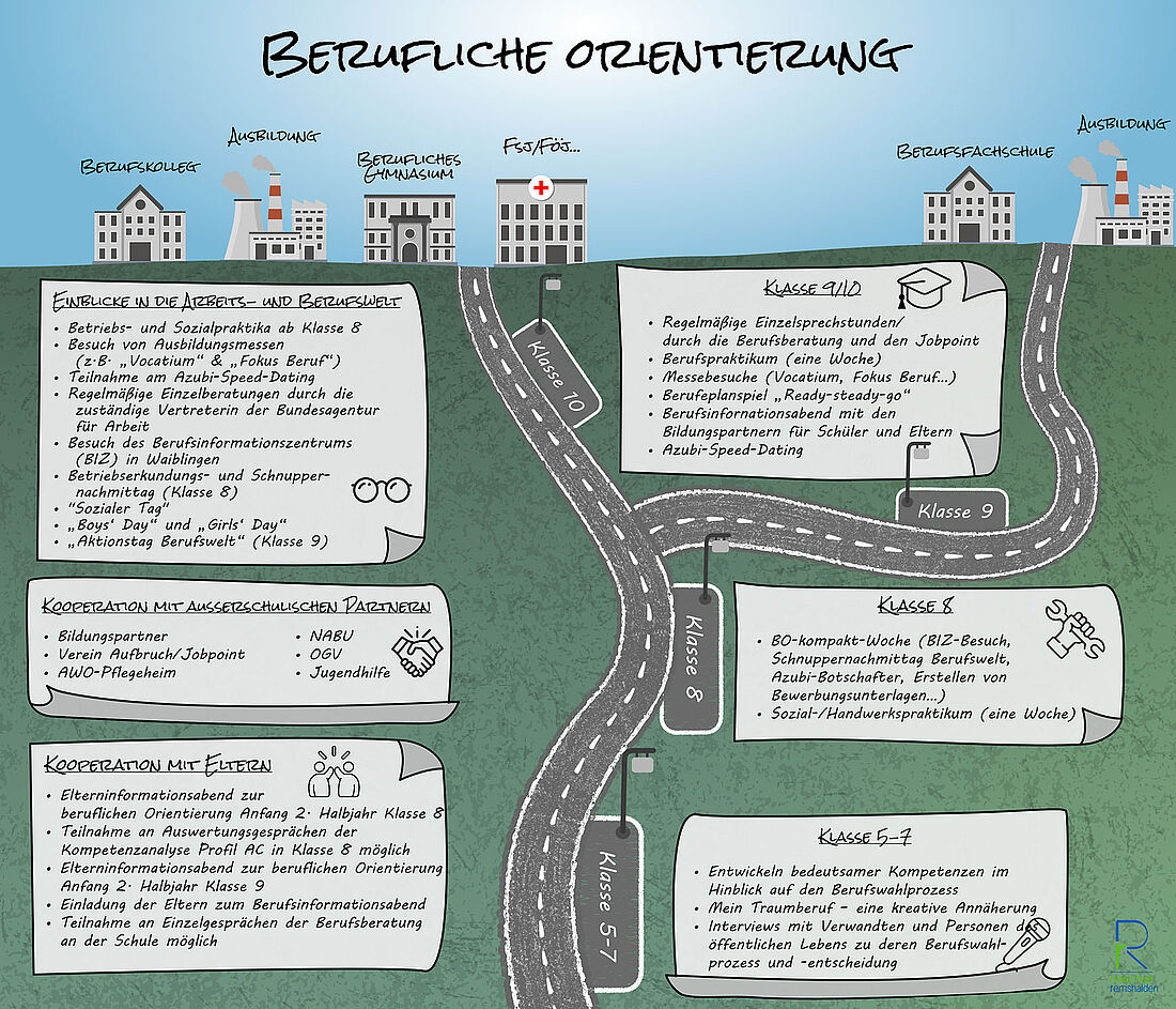 Überblick über die Berufliche Orientierung an der Realschule Remshalden